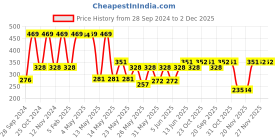 myntra.com Van Heusen Boys Pack Of 2 Printed Pure Cotton Anti Bacterial Basic Briefs IKIBBR2P5621004 van heusen Price History Graph from 28 Sep 2024 to 1 Dec 2025