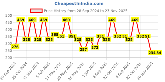 myntra.com Van Heusen Boys Pack Of 2 Printed Pure Cotton Anti Bacterial Basic Briefs IKIBBR2P8421004 van heusen Price History Graph from 28 Sep 2024 to 22 Nov 2025