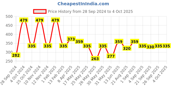 myntra.com Van Heusen Boys Pack Of 2 Printed Pure Cotton Label Free Basic Briefs IKIBBR2P8421004 van heusen Price History Graph from 28 Sep 2024 to 4 Oct 2025