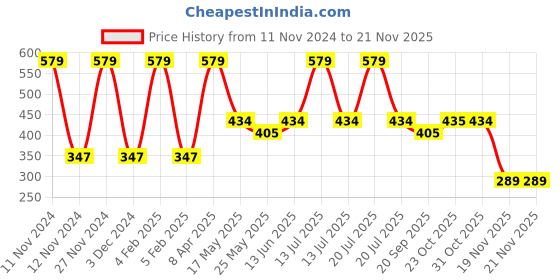 myntra.com Van Heusen Boys Pack Of 2 Printed Trunks IKIBTR2AP521053 van heusen Price History Graph from 11 Nov 2024 to 20 Nov 2025