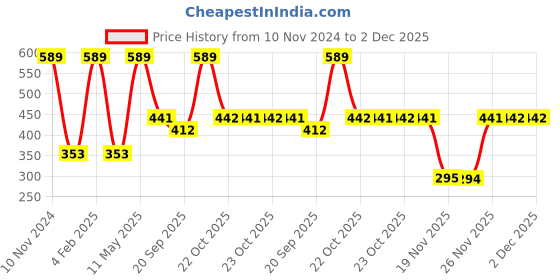 myntra.com Van Heusen Boys Pack of 2 Printed Ultra Soft Trunks IKIBTR2AP521053 van heusen Price History Graph from 10 Nov 2024 to 2 Dec 2025
