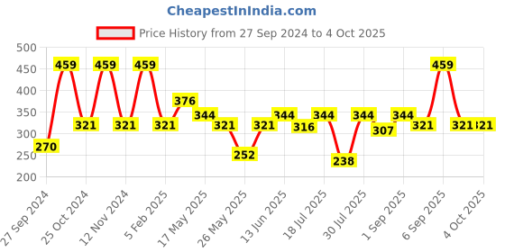 myntra.com Van Heusen Boys Pack Of 2 Pure Combed Cotton Anti-Bacterial Basic Briefs van heusen Price History Graph from 27 Sep 2024 to 4 Oct 2025