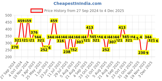 myntra.com Van Heusen Boys Pack Of 2 Pure Combed Cotton Anti-Bacterial Basic Briefs van heusen Price History Graph from 27 Sep 2024 to 4 Dec 2025