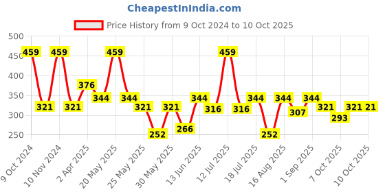 myntra.com Van Heusen Boys Pack Of 2 Pure Combed Cotton Anti-Bacterial Basic Briefs van heusen Price History Graph from 9 Oct 2024 to 8 Oct 2025