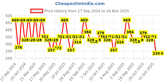 myntra.com Van Heusen Boys Pack Of 2 Pure Cotton Anti-Bacterial Basic Briefs IKIBBR2BQ21002 van heusen Price History Graph from 17 Sep 2024 to 24 Nov 2025