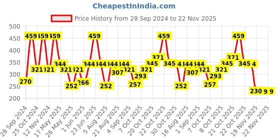 myntra.com Van Heusen Boys Pack Of 2 Pure Cotton Anti-Bacterial Basic Briefs IKIBBR2BQ21002 van heusen Price History Graph from 28 Sep 2024 to 22 Nov 2025