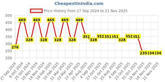 myntra.com Van Heusen Boys Pack Of 2 Pure Cotton Anti-Bacterial Basic Briefs IKIBBR2DNT21002 van heusen Price History Graph from 27 Sep 2024 to 19 Nov 2025