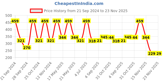 myntra.com Van Heusen Boys Pack Of 2 Pure Cotton Anti-Bacterial Basic Briefs IKIBBR2DNT21002 van heusen Price History Graph from 21 Sep 2024 to 22 Nov 2025