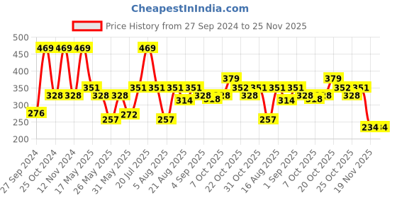 myntra.com Van Heusen Boys Pack Of 2 Pure Cotton Anti Bacterial Basic Briefs IKIBBR2GT21002 van heusen Price History Graph from 27 Sep 2024 to 25 Nov 2025