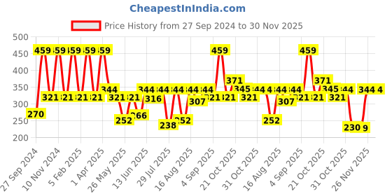 myntra.com Van Heusen Boys Pack Of 2 Pure Cotton Anti-Bacterial Basic Briefs IKIBBR2GT21002 van heusen Price History Graph from 27 Sep 2024 to 30 Nov 2025