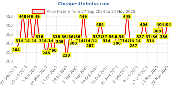myntra.com Van Heusen Boys Pack Of 2 Pure Cotton Anti Bacterial Basic Briefs IKIBBR2PB21001 van heusen Price History Graph from 27 Sep 2024 to 24 Nov 2025