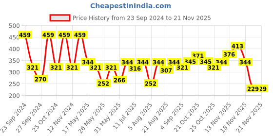 myntra.com Van Heusen Boys Pack Of 2 Pure Cotton Anti-Bacterial Basic Briefs IKIBBR2PB21001 van heusen Price History Graph from 23 Sep 2024 to 20 Nov 2025