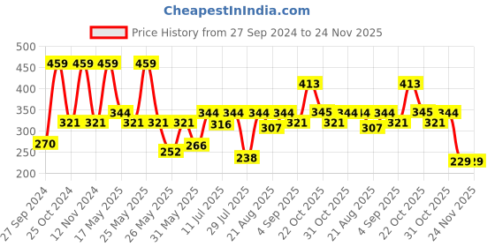 myntra.com Van Heusen Boys Pack Of 2 Pure Cotton Anti Bacterial Basic Briefs IKIBBR2PBG21002 van heusen Price History Graph from 27 Sep 2024 to 23 Nov 2025