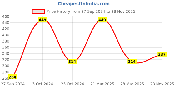 myntra.com Van Heusen Boys Pack Of 2 Pure Cotton Anti-Bacterial Basic Briefs IKIBBR2WH21001 van heusen Price History Graph from 27 Sep 2024 to 28 Nov 2025