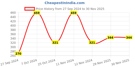 myntra.com Van Heusen Boys Pack Of 2 Pure Cotton Anti-Bacterial Basic Briefs IKIBBR2WH21001 van heusen Price History Graph from 27 Sep 2024 to 29 Nov 2025