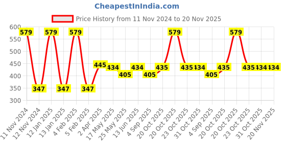 myntra.com Van Heusen Boys Pack Of 2 Pure Cotton Anti Bacterial Basic Vests IKBBVS2GY21081 van heusen Price History Graph from 11 Nov 2024 to 20 Nov 2025
