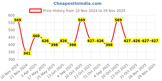 myntra.com Van Heusen Boys Pack Of 2 Pure Cotton Anti-Bacterial Trunks van heusen Price History Graph from 10 Nov 2024 to 29 Nov 2025