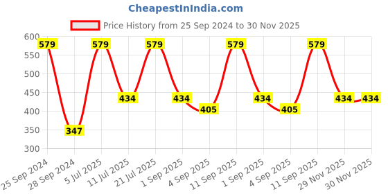 myntra.com Van Heusen Boys Pack Of 2 Pure Cotton Anti-Microbial Innerwear Vests IKBBVS2WH21081 van heusen Price History Graph from 25 Sep 2024 to 30 Nov 2025