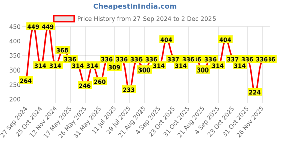 myntra.com Van Heusen Boys Pack of 2 Solid Anti Bacterial Colour Fresh Briefs van heusen Price History Graph from 27 Sep 2024 to 2 Dec 2025