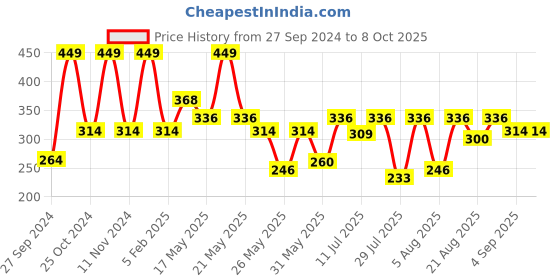 myntra.com Van Heusen Boys Pack of 2 Solid Anti Bacterial Colour Fresh Briefs van heusen Price History Graph from 27 Sep 2024 to 8 Oct 2025