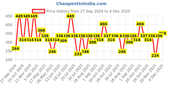 myntra.com Van Heusen Boys Pack of 2 Solid Anti Bacterial Colour Fresh Briefs van heusen Price History Graph from 27 Sep 2024 to 4 Dec 2025