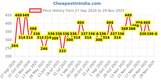 myntra.com Van Heusen Boys Pack of 2 Solid Anti Bacterial Colour Fresh Briefs van heusen Price History Graph from 27 Sep 2024 to 28 Nov 2025