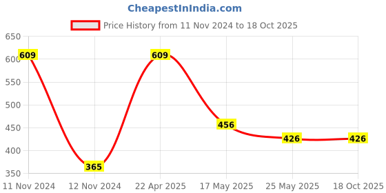 myntra.com Van Heusen Boys Pack Of 2 Striped Anti-Bacterial Trunks van heusen Price History Graph from 11 Nov 2024 to 18 Oct 2025