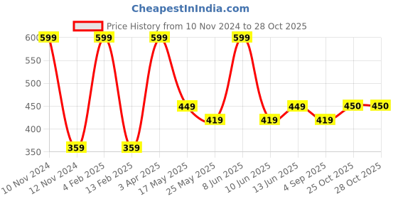 myntra.com Van Heusen Boys Pack Of 2 Striped Anti-Bacterial Trunks van heusen Price History Graph from 10 Nov 2024 to 27 Oct 2025