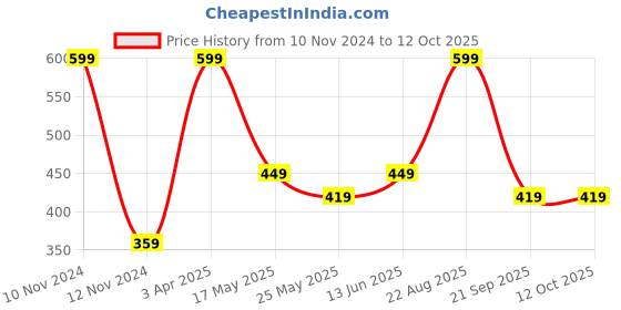 myntra.com Van Heusen Boys Pack Of 2 Striped Anti-Bacterial Trunks van heusen Price History Graph from 10 Nov 2024 to 12 Oct 2025
