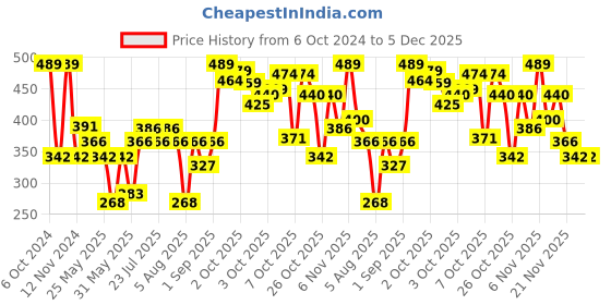myntra.com Van Heusen Boys Pack of 2 Striped Colour Fresh Ultra Soft Briefs van heusen Price History Graph from 6 Oct 2024 to 5 Dec 2025
