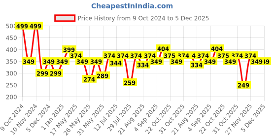 myntra.com Van Heusen Boys Pack of 2 Striped Colour Fresh Ultra Soft Briefs van heusen Price History Graph from 9 Oct 2024 to 5 Dec 2025
