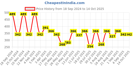 myntra.com Van Heusen Boys Pack of 2 Striped Colour Fresh Ultra Soft Briefs van heusen Price History Graph from 18 Sep 2024 to 14 Oct 2025