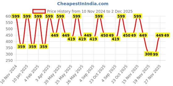 myntra.com Van Heusen Boys Pack of 2 Striped Colour Fresh Ultra Soft Trunks van heusen Price History Graph from 10 Nov 2024 to 1 Dec 2025