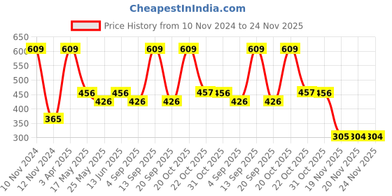 myntra.com Van Heusen Boys Pack of 2 Striped Colour Fresh Ultra Soft Trunks van heusen Price History Graph from 10 Nov 2024 to 24 Nov 2025