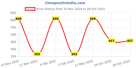 myntra.com Van Heusen Boys Pack Of 2 Ultra Soft Striped Trunks van heusen Price History Graph from 10 Nov 2024 to 28 Oct 2025