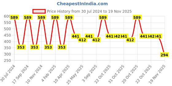 myntra.com Van Heusen Boys Pack Of 2Printed  Label Free Trunks IKIBTR2AP1021053 van heusen Price History Graph from 30 Jul 2024 to 19 Nov 2025