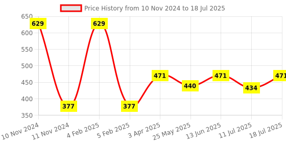 myntra.com Van Heusen  Boys Printed Cotton Basic Vests van heusen Price History Graph from 10 Nov 2024 to 11 Jul 2025