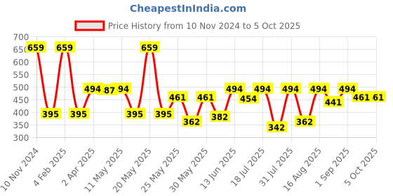 myntra.com Van Heusen  Boys Printed Cotton Basic Vests van heusen Price History Graph from 10 Nov 2024 to 5 Oct 2025