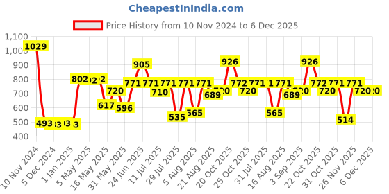 myntra.com Van Heusen Boys Printed Cotton High-Rise Sports Shorts van heusen Price History Graph from 10 Nov 2024 to 5 Dec 2025