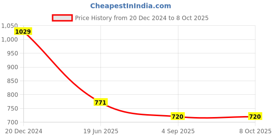 myntra.com Van Heusen Boys Printed Cotton Smart Tech Easy Stain Release Track Pants van heusen Price History Graph from 20 Dec 2024 to 8 Oct 2025