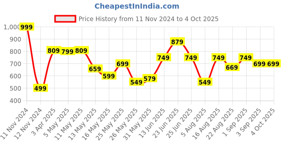 myntra.com Van Heusen Boys Printed Cotton Smart Tech Easy Stain Release Track Pants van heusen Price History Graph from 11 Nov 2024 to 4 Oct 2025