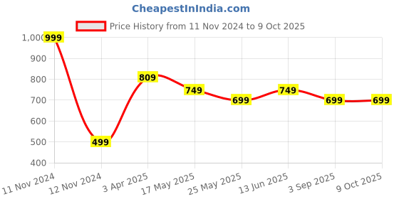 myntra.com Van Heusen Boys Printed Cotton Smart Tech Easy Stain Release Track Pants van heusen Price History Graph from 11 Nov 2024 to 9 Oct 2025