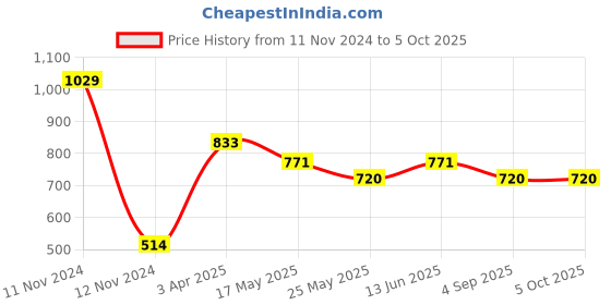 myntra.com Van Heusen Boys Printed Cotton Smart Tech Easy Stain Release Track Pants van heusen Price History Graph from 11 Nov 2024 to 4 Oct 2025
