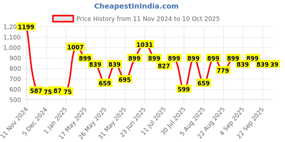myntra.com Van Heusen Boys Printed Cotton Smart Tech Easy Stain Release Track Pants van heusen Price History Graph from 11 Nov 2024 to 9 Oct 2025