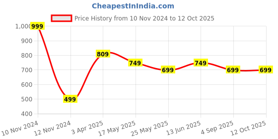 myntra.com Van Heusen Boys Printed Cotton Smart Tech Easy Stain Release Track Pants van heusen Price History Graph from 10 Nov 2024 to 11 Oct 2025