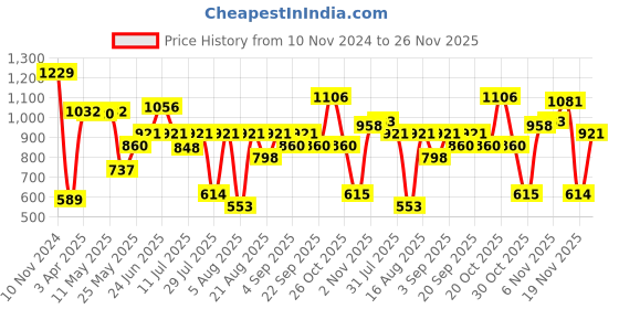 myntra.com Van Heusen Boys Printed Cotton Smart Tech Easy Stain Release Track Pants van heusen Price History Graph from 10 Nov 2024 to 26 Nov 2025