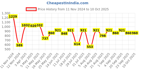 myntra.com Van Heusen Boys Printed Cotton Smart Tech Easy Stain Release Track Pants van heusen Price History Graph from 11 Nov 2024 to 10 Oct 2025