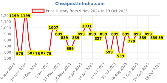 myntra.com Van Heusen Boys Printed Cotton Smart Tech Easy Stain Release Track Pants van heusen Price History Graph from 9 Nov 2024 to 13 Oct 2025