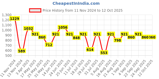 myntra.com Van Heusen Boys Printed Cotton Smart Tech Easy Stain Release Track Pants van heusen Price History Graph from 11 Nov 2024 to 12 Oct 2025