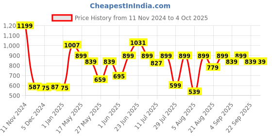 myntra.com Van Heusen Boys Printed Cotton Smart Tech Easy Stain Release Track Pants van heusen Price History Graph from 11 Nov 2024 to 4 Oct 2025